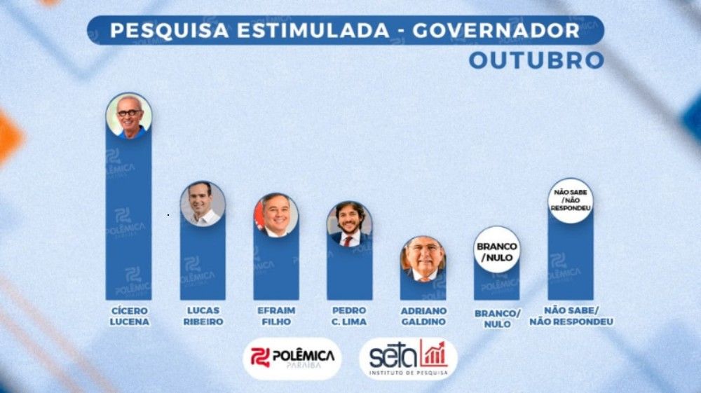 Cícero Lucena lidera levantamento para 2026, mas cenário indica disputa acirrada na Paraíba