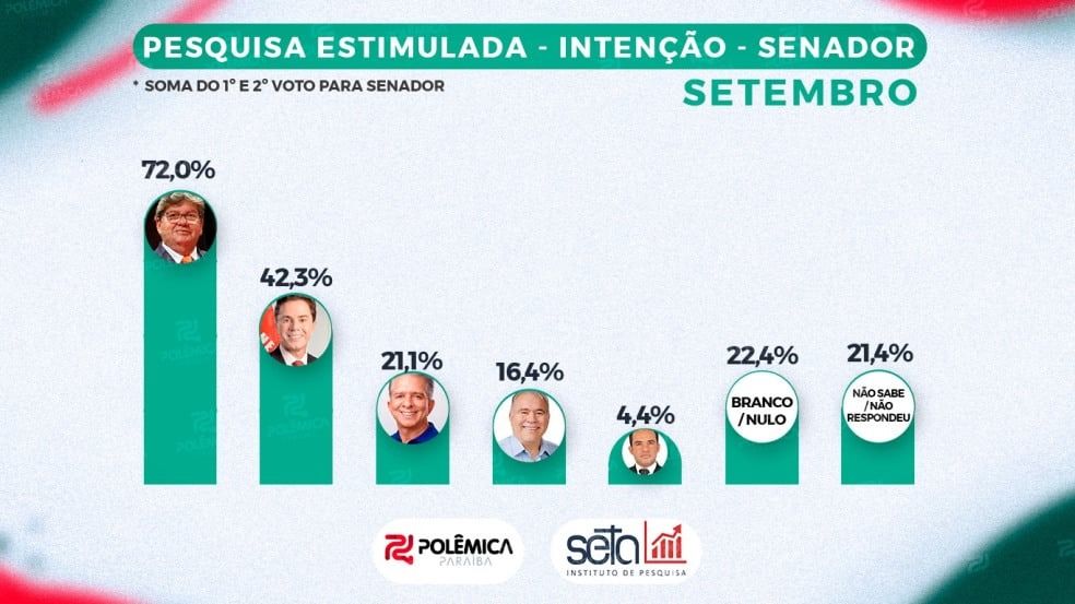 João Azevêdo mantém liderança em nova pesquisa para o Senado; Nabor cresce e entra no top 3