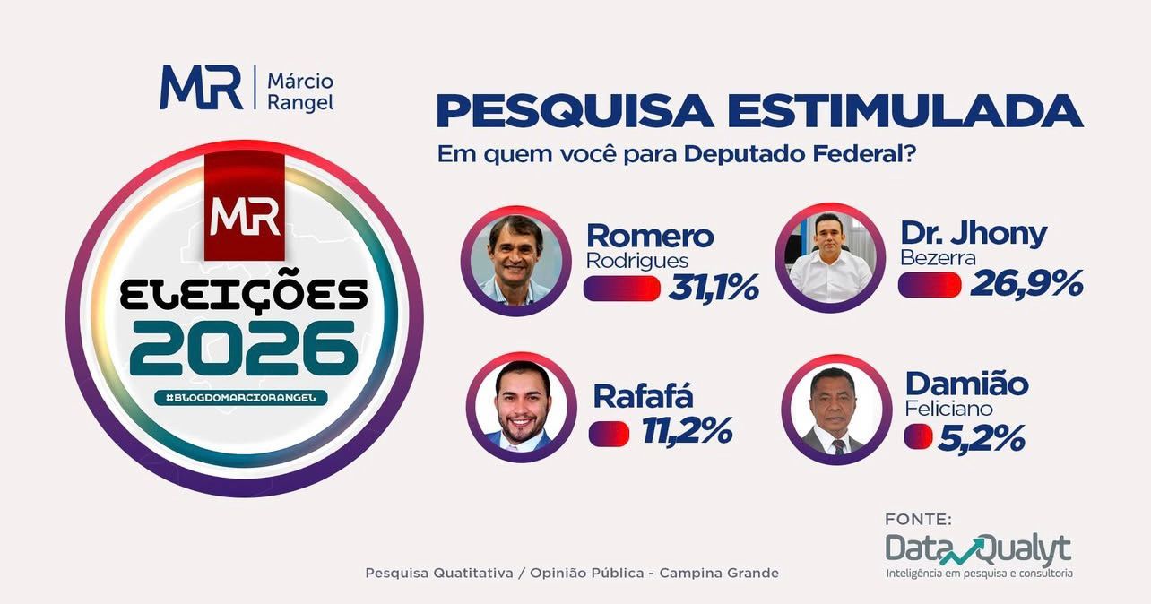 Pré-candidato a deputado federal, Dr. Jhony cresce em pesquisa em Campina Grande e atinge quase 27%; veja