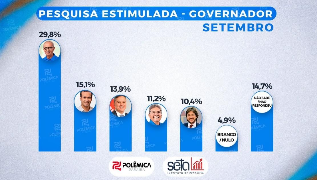Pesquisa aponta liderança de Cícero Lucena na corrida pelo Governo da Paraíba em 2026