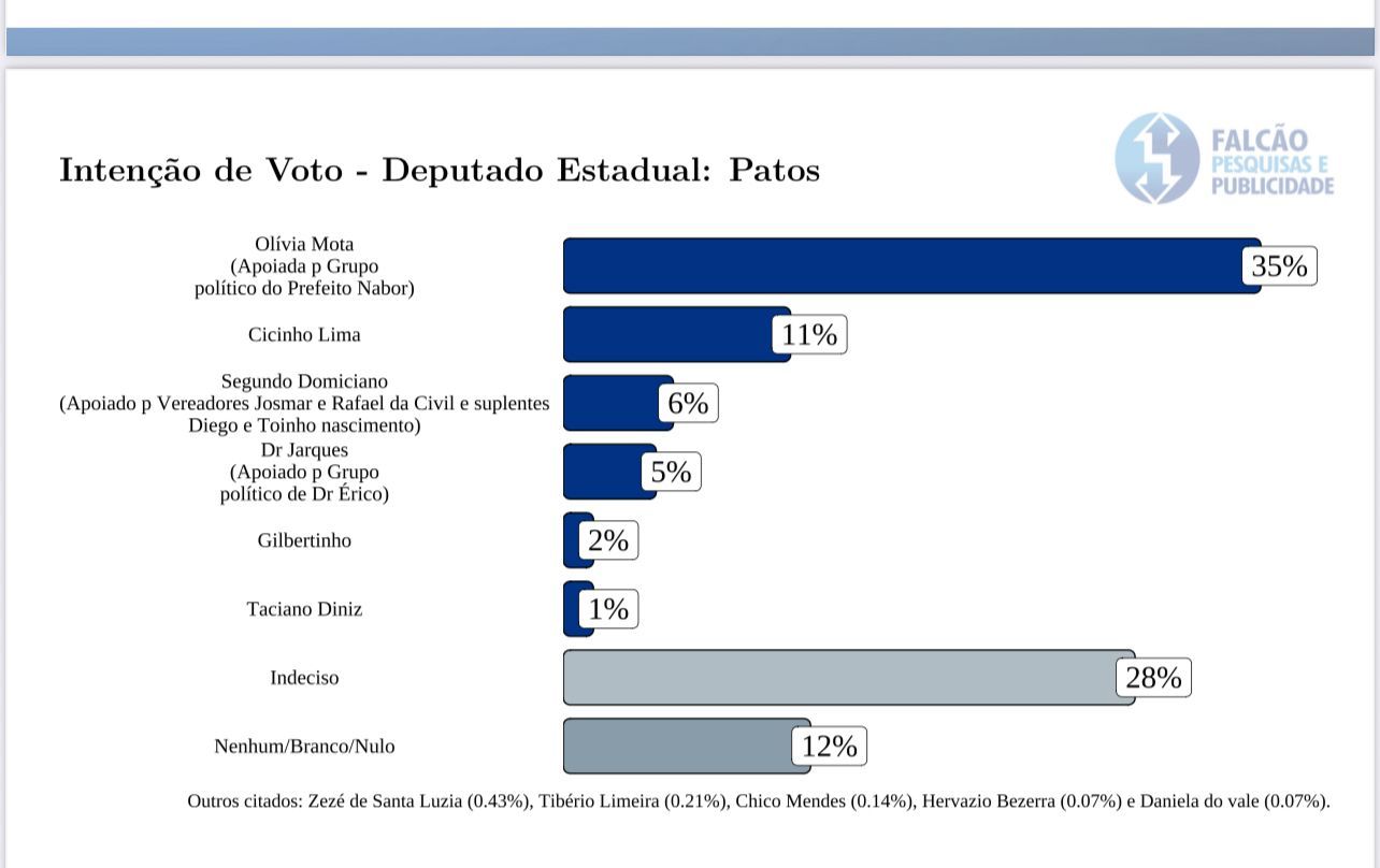 Pré-candidato a deputado estadual Cicinho Lima surpreende em pesquisa em Patos ficando 2° lugar; veja vídeo 