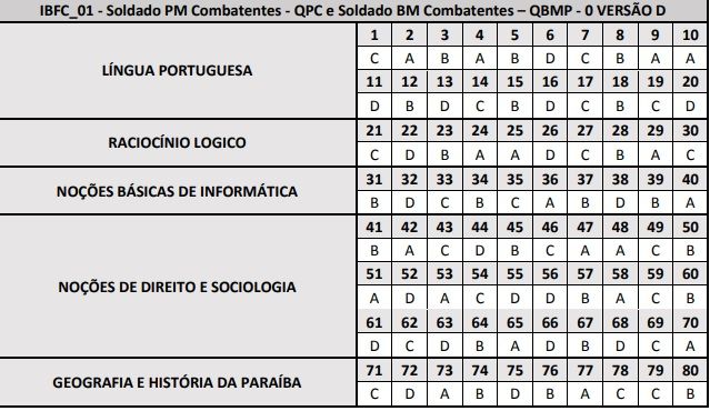 IBFC divulga gabaritos preliminares e confirma prisões no concurso da PM e Bombeiros