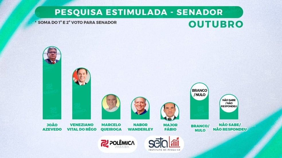 Pesquisa Polêmica Paraíba/Seta aponta João Azevêdo e Veneziano como favoritos nas duas vagas ao Senado em 2026; veja números