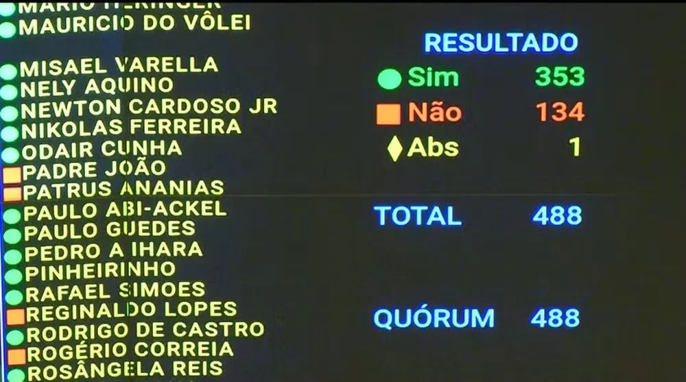 Veja como votaram os paraibanos na aprovação da PEC que exige aval do Congresso para investigar parlamentares